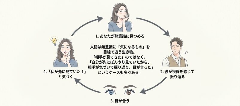 無意識に見つめている?自分自身の行動も振り返る