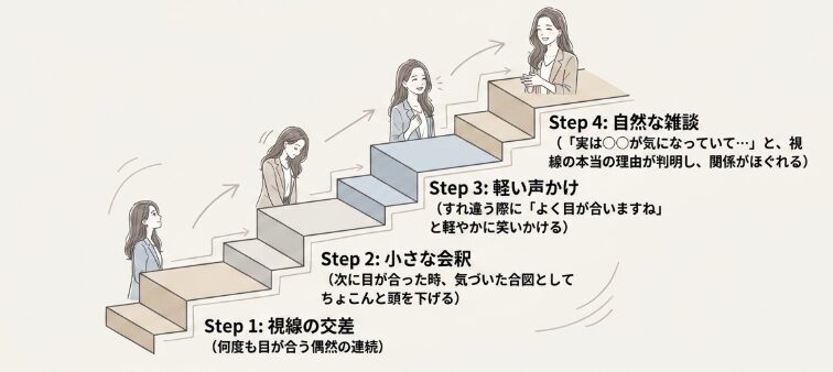 何度も目が合う相手との関係を進展させるきっかけ作り