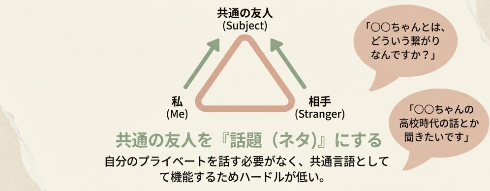 共通の友人を介して話題を見つけるコツ