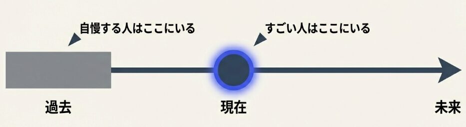 過去の栄光よりも現在を見ている