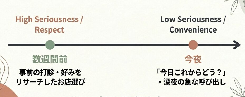 誘い方でわかる真剣度の違い