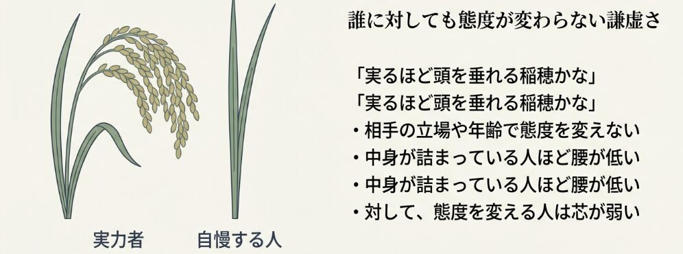 誰に対しても態度が変わらない謙虚さ