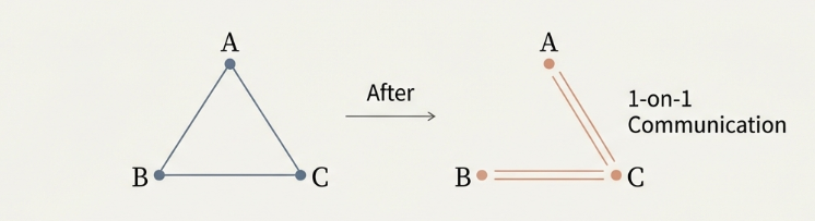 全員と仲良くせず個別の関係を深める