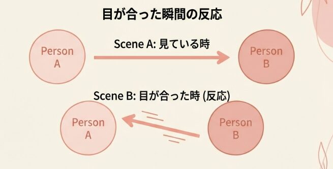 好意や興味のサインを見抜く