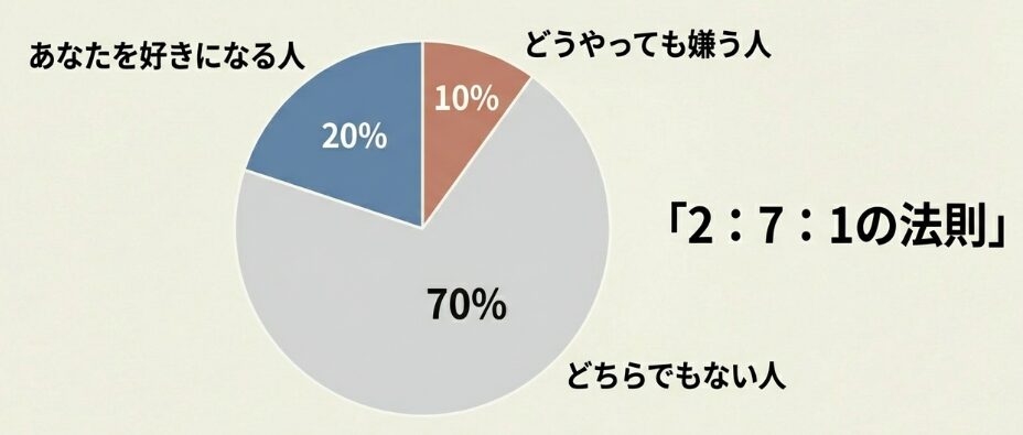 全ての人に好かれるのは不可能という現実