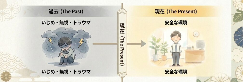 過去のいじめや疎外感の影響