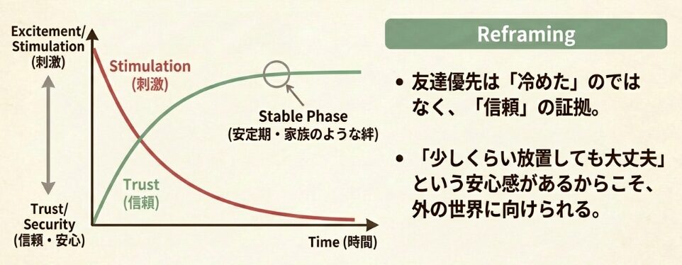 安定期だからこその安心感と理解する