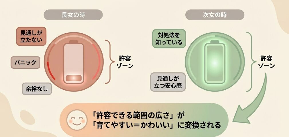 育てやすさと心のゆとりが影響