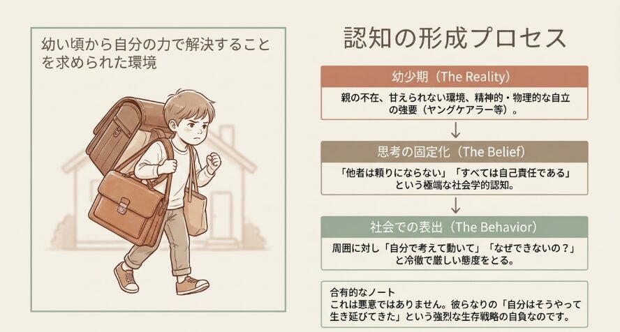 幼い頃から自分の力で解決することを求められた環境