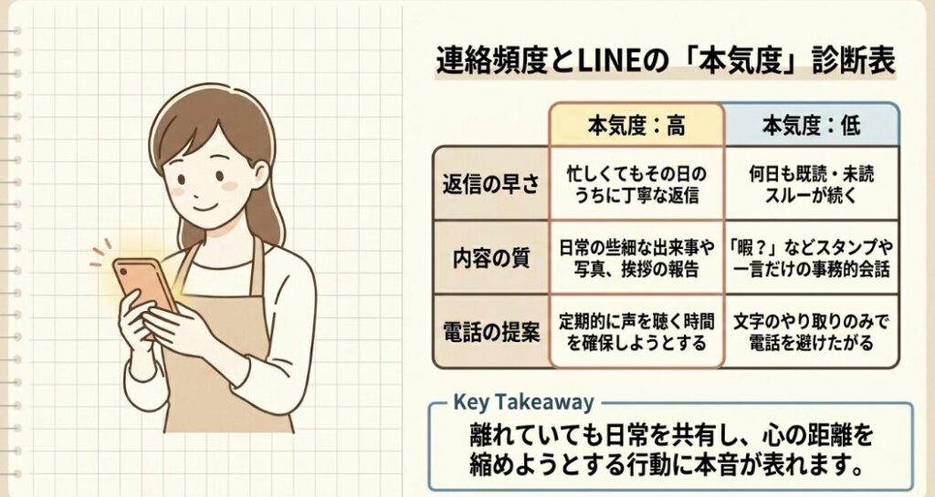 連絡頻度やLINEに表れる本気度