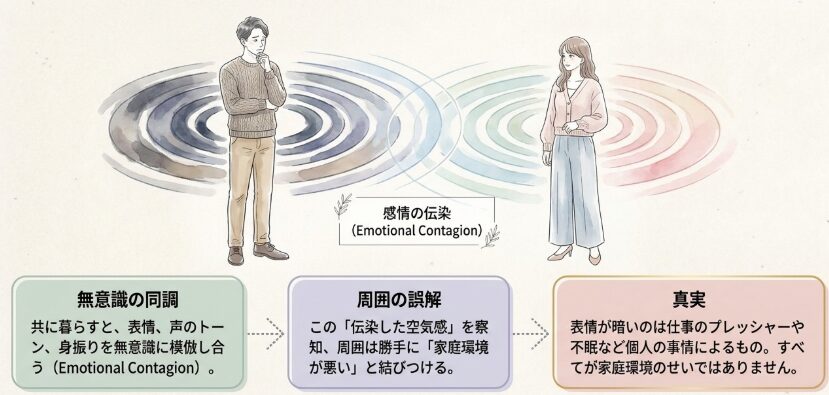 パートナーの表情が映し出す家庭の空気