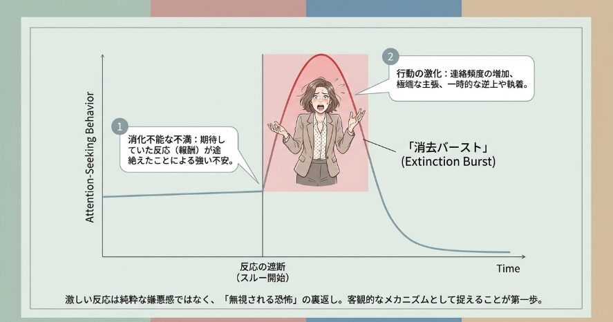 無視されたかまってちゃんがとる逆上や執着の行動