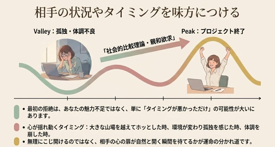 相手の状況やタイミングを味方につける