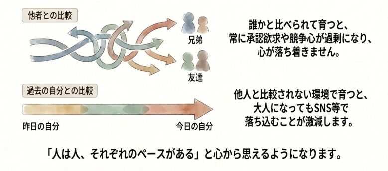 周囲と比べられずに育つことによる心の安定