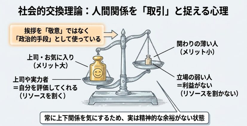 損得勘定や上下関係で動く心理