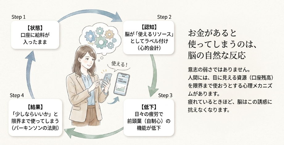 手元にお金があると使ってしまう行動心理の仕組み