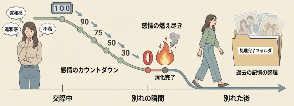 別れを決意するまでに気持ちを消化した